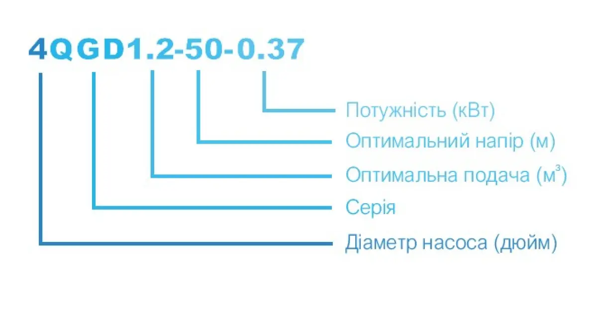 4QGD1.2-100-0.75-10m Насос свердловинний шнековий — фото 4