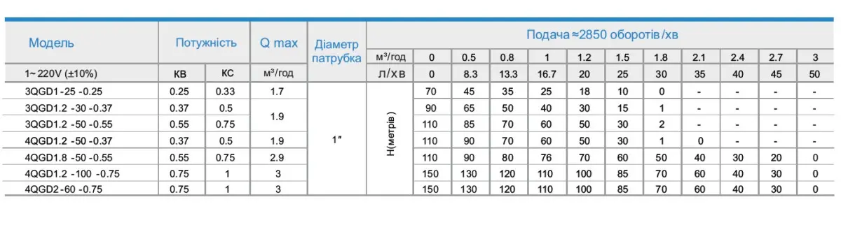 4QGD1.2-100-0.75-10m Насос свердловинний шнековий — фото 3