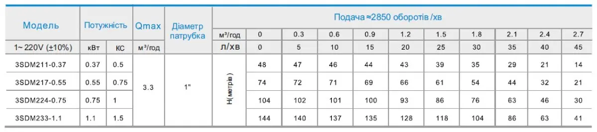 3SDM224-0.75(ZEGOR) Насос свердловинний відцентровий — фото 2