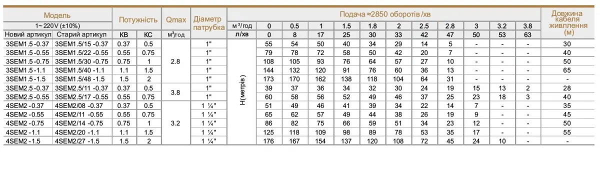 4SEM2/20-1.1 Насос свердловинний відцентровий — фото 3