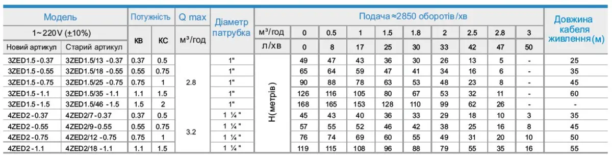 3ZED1.5/13-0.37 Насос свердловинний відцентровий — фото 3